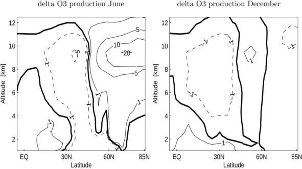 Fig. 6. Change in net chemical ozone production (10 3 molecules/cm −3 s −1 ) due polar routes replacing conventional routes, i.e