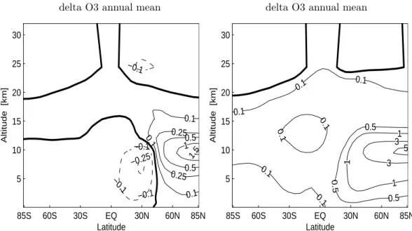 Fig. 7. Annually averaged zonal-mean ozone change (ppbv) due to polar routes replacing conventional routes (left panel, “pol norm minus base”) and the total impact due to aircraft emissions in the normalized polar route scenario (right panel, “pol norm min