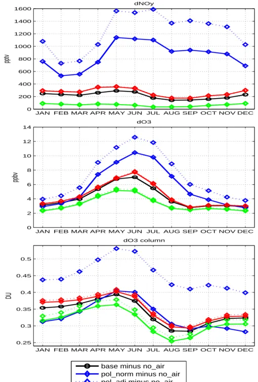 Fig. 8. Maximum zonal-mean NO y increase (upper panel, pptv), maximum zonal-mean ozone increase (middle panel, ppbv), and globally averaged ozone column increase (bottom panel, DU) as a function of season for different TRADEOFF simulations with respect to 