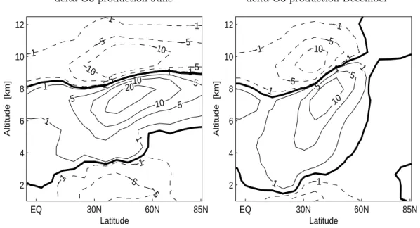 Fig. 10. Change in net chemical ozone production (10 3 molecules cm −3 s −1 ) due to a 1830 m reduction in flight altitude, taking into account changes in fuel consumption, i.e