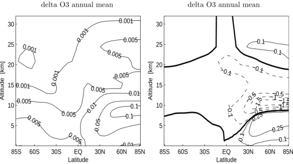 Fig. 11. Annually averaged zonal-mean ozone change (ppbv) due a 1830 m reduction in flight altitude