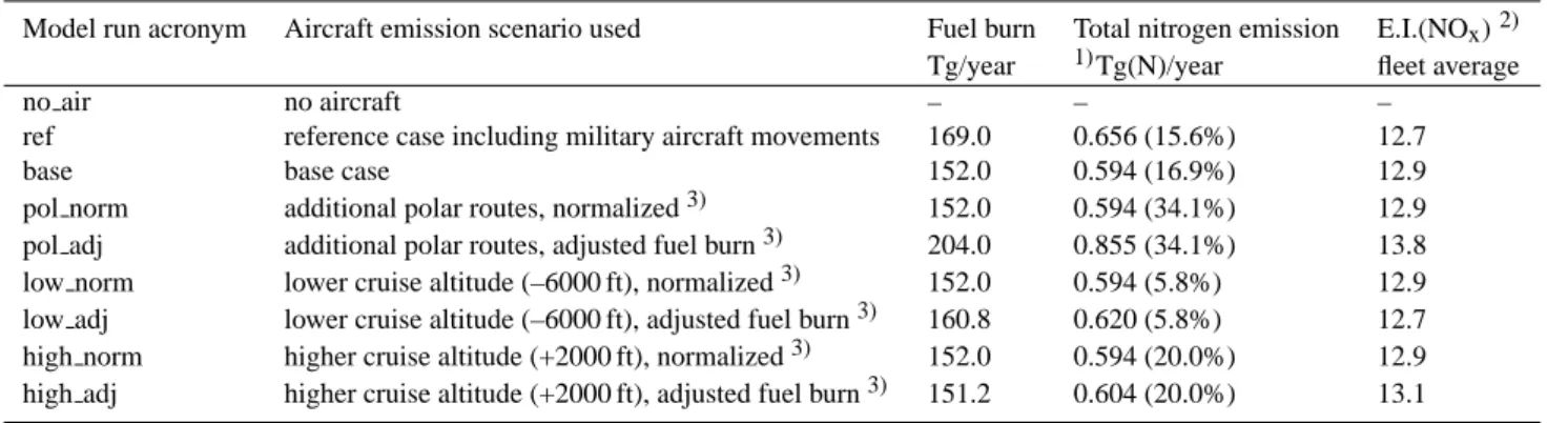 Table 1. Summary of the model simulations and TRADEOFF aircraft emission scenarios.