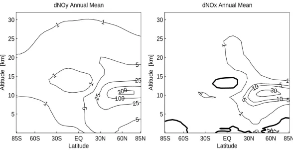Fig. 3. Annually averaged changes in zonal-mean NO y (left) and NO x (right) due to aircraft emissions in the TRADEOFF reference case, i.e