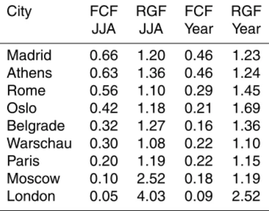 Table 1. Absolute fraction of cloud-free observations (FCF) at 100 km 2 resolution and relative gain factor (RGF) between footprints of 100 km 2 and 3200 km 2 averaged over the summer of 2004 and for the full year of 2004
