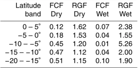 Table 2. Absolute fraction of cloud-free observations (FCF) and relative gain factor (RGF) be- be-tween footprints of 100 km 2 and 3200 km 2 for wet and dry season over South America averaged between −63 and −57 E longitude for di ff erent indicated latitu