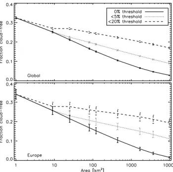 Fig. 1. The fraction of cloud-free observations as a function of sensor resolution (footprint area), as determined from 1 km×1 km resolution MODIS TERRA (local overpass time 10:30 UT) cloud mask (MOD35) observations