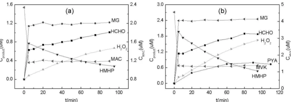 Fig. 1. Temporal concentration profiles of reactant and products in the aqueous-phase ozonol- ozonol-ysis of (a) MAC and (b) MVK (25 ◦ C, pH = 7.0).