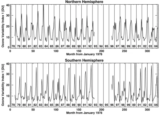 Fig. 1. Time series of the monthly mean hemispheric ozone variability index number one derived from TOMS total ozone observations from 1978 to 2004 for the Northern (top) and Southern Hemisphere (bottom)
