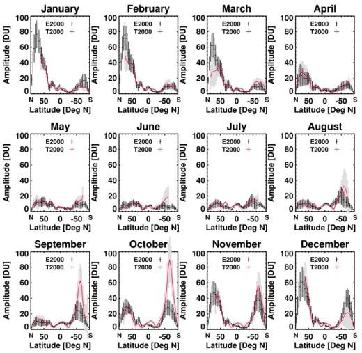 Fig. 5. Zonal amplitudes of wave number one as a function of latitude for each month for E2000 and T2000