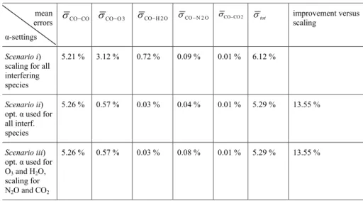 Table 2. Results of the combined minimization of interference errors and smoothing errors;