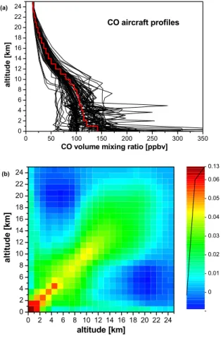 Fig. 2.  Climatological ensemble of CO aircraft profiles used to construct the Zugspitze CO  a (b) 