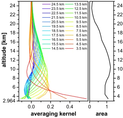 Fig. 4. Averaging kernels (rows of the averaging kernel matrix) for the Zugspitze standard retrieval of CO profiles via optimal estimation