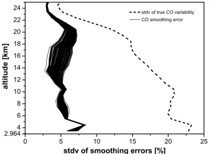 Fig. 5. Profile of the stdv of the true CO variability (dashed line: square roots of the diagonal elements of the climatological CO covariance) and ensemble of smoothing error profiles (solid lines: square roots of the diagonal elements of the smoothing er