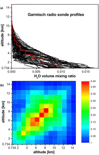 Fig. 8.  Climatological ensemble of radio sonde profiles used to construct the Zugspitze H O a (a) 