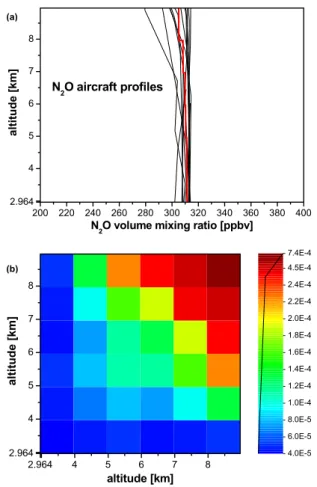 Fig. 9. Climatological ensemble of aircraft profiles used to construct the Zugspitze N 2 O a priori profile (a) and the N 2 O climatological covariance (b)