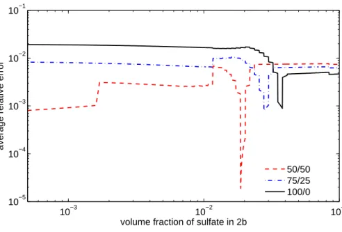 Fig. 7. Average relative error in the number activating cloud droplets when particles are moved from insoluble size bins to soluble size bins using 10 size bins in size space, compared to a case calculated using model setup of 300 size bins in size space w