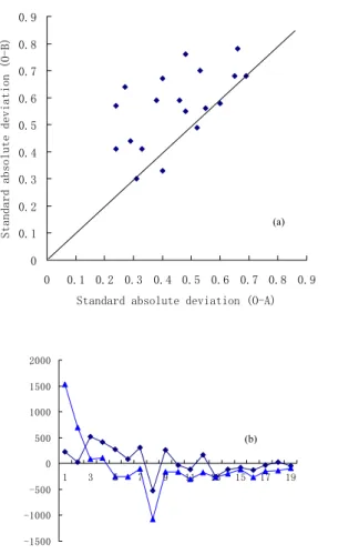 Fig. 4. Verification of 3D-Var assimilation system. (a) mean standard deviation of O-B and O-A, 1 March–31 May 2006