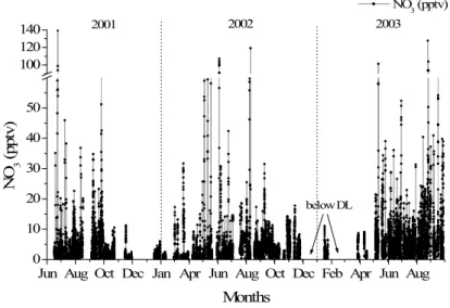Fig. 1. NO 3 observations (in pptv) at Finokalia during 2 years of sampling (June 2001–