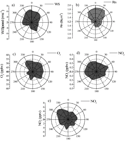 Fig. 3. Rose diagrams of the (a) Wind speed, (b) radon-222, (c) O 3 , (d) NO 2 and (e) NO 3 as a function of wind direction at Finokalia, based on all nighttime observations integrated per 10 degree intervals of wind direction.