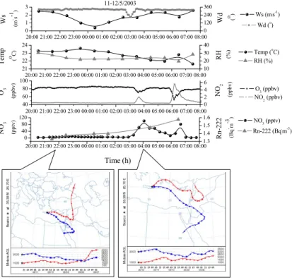 Fig. 5. Variation of wind speed, temperature, O 3 and NO 3 radicals during transport of polluted air masses as indicated by an increase in Radon, and wind speed, change in wind direction  fol-lowed by an increase in NO 2 and depletion of O 3 , an increase 