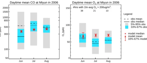 Fig. 2. (a) Daytime (9 a.m.–6 p.m.) mean concentrations of CO at the Miyun site in summer (JJA) 2006