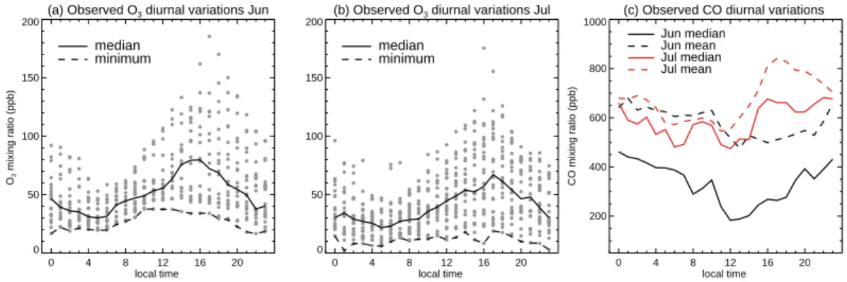 Fig. 3. Diurnal variations of O 3 (a, b) and CO (c) observed at Miyun in June and July 2006