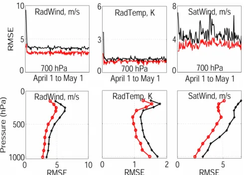 Figure 4. Global root-mean-square error of prior (black) and posterior (red) ensemble-mean 