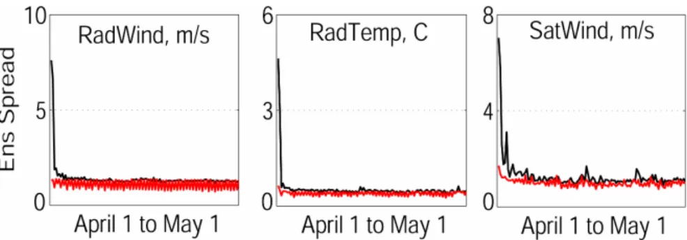 Figure 5. Corresponding global prior (black) and posterior (red) ensemble-spread of expected 