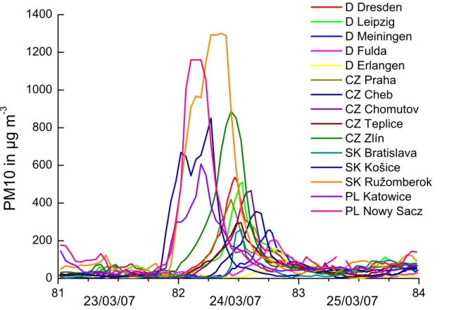 Fig. 6. Time series of PM 10 mass concentrations at a number of selected air quality monitoring stations in Slovakia, the Czech Republic, Poland, and Germany