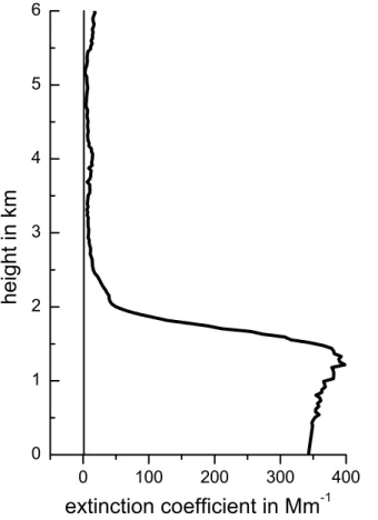 Fig. 9. Vertical profile of the volume extinction coefficient of the aerosol particles retrieved from Lidar observations at 532 nm wavelength at Leipzig, on 24 March 2007, 12:33–13:44 UTC