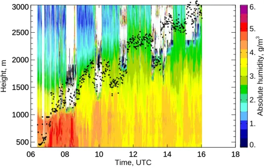 Fig. 3. Boundary layer height plotted over time-height cross-section of absolute humidity 28 May 2004 (right)