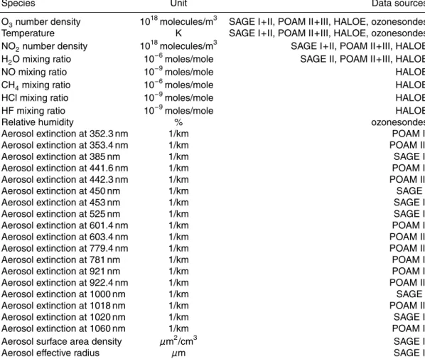 Table 1. Variables stored in version 1.0 of the BDBP, together with their units and data source(s).