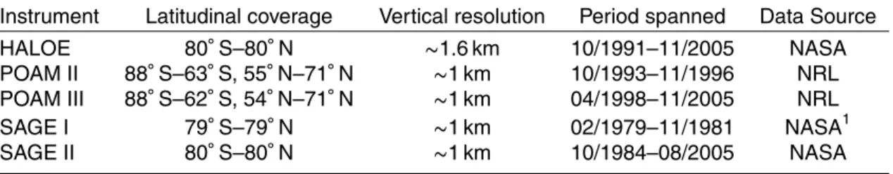 Table 2. Coverage, vertical resolution, period spanned and source of the data for the satellite- satellite-based measurements included in version 1.0 of the BDBP.