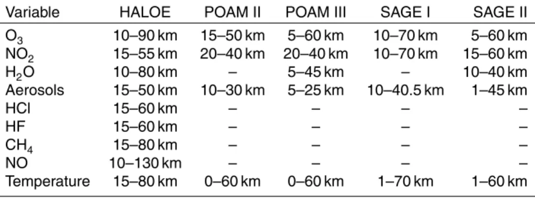 Table 3. Altitude range of the satellite-based measurements incorporated in version 1.0 of the BDBP.