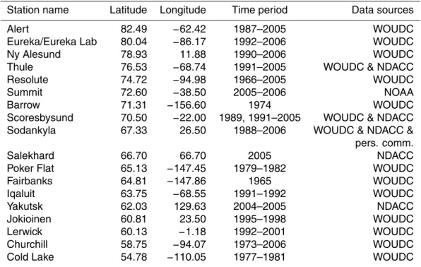 Table A1. Sounding stations from which ozone profiles have been added. Note that for some stations only seasonal data are available although it is not specified in the table.