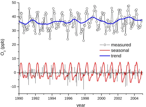 Figure 1 Seasonal decomposition using STL applied to monthly ozone data measured at Mace  Head (January 1990 – December 2004)