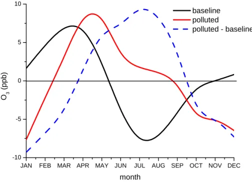 Figure 4 Seasonal cycle sub-series plot for Mace Head ozone data (1990-2004).  The red and  blue lines show months where the seasonal component is increasing and decreasing,  respectively