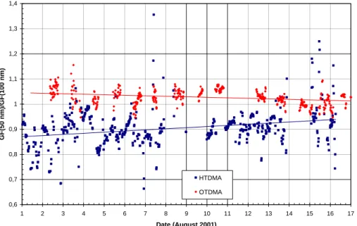 Fig. 5. Time series for the fraction of 50 to 100 nm particle growth factors (GF(50 nm)/GF(100 nm)) in water (HTDMA) and ethanol (OTDMA) vapours.