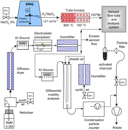 Fig. 1. Set-up of the on-line HO A Br source and the NaBr aerosol generator, coupled together to measure uptake of HOBr on the aerosol in flow tube experiments
