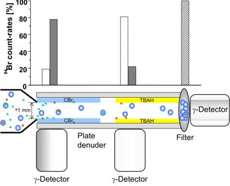 Fig. 2. Analytical set-up for the determination of Br count-rates associated with HOBr (g) , Br 2(g) and the aerosol, consisting of a portable γ-detector that can be placed at the denuder system adjacent to the plates coated with CBr 4 and TBAH to absorb B