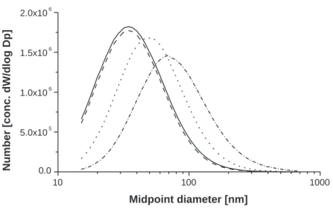 Fig. 3. The change of the number size distribution with humidity for dry and deliquescent NaBr particles