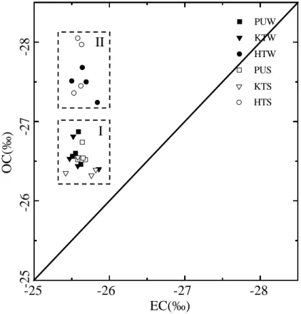 Fig. 4. Isotopic composition (δ 13 C) of organic carbon (OC) and elemental carbon (EC) during the winter and summer periods at middle-scale roadside Hung Hom (Hong Kong Polytechnic University Campus [PU]); urban-scale Kwun Tong (KT); and regional-scale Hok