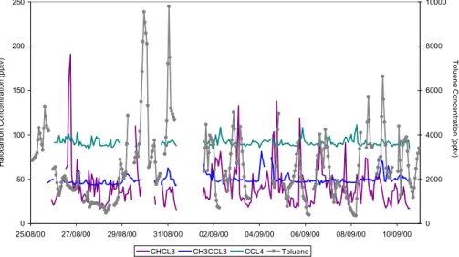 Figure 4c.  Time-series of TCE and PCE overlaid with a representative hydrocarbon, toluene