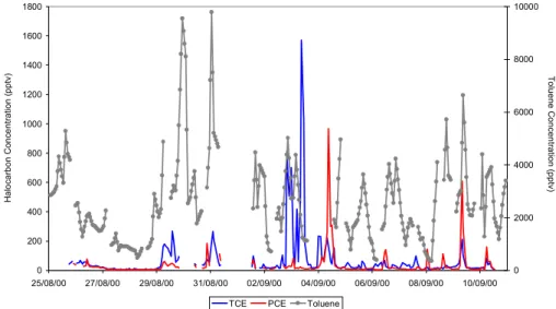Fig. 4. (c) Time-series of TCE and PCE overlaid with a representative hydrocarbon, toluene.