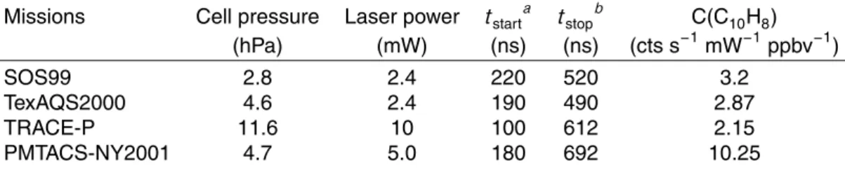 Table 1. GTHOS/ATHOS sensitivities for naphthalene in zero air for di ff erent instrument config- config-urations, characterized by pressure in the detection volume, power of the laser beam exiting the White cell, and the measurement start and stop times a