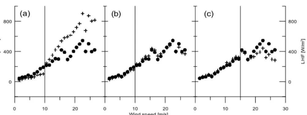 Fig. 3. Turbulent latent heat fluxes from observations (dots) and derived from the three param- param-eterizations (crosses) as a function of horizontal wind speed (binned in 1 ms −1 intervals), for (a) K02, (b) M97 and (c) F96