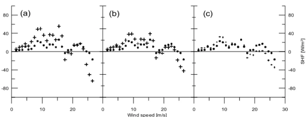 Fig. 4. Turbulent sensible heat fluxes from observations (dots) and derived from the three parameterizations (crosses) as a function of horizontal wind speed (binned in 1 ms −1 intervals), for (a) K02, (b) M97 and (c) F96.