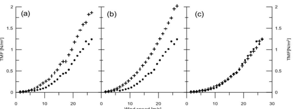 Fig. 5. Turbulent horizontal momentum fluxes from observations (dots) and derived from the three parameterizations (crosses) as a function of horizontal wind speed (binned in 1 ms −1 intervals), for (a) K02, (b) M97 and (c) F96.