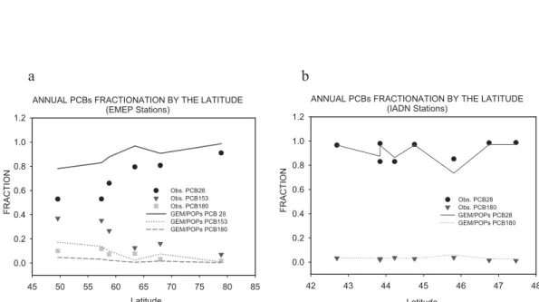 Fig. 4. Comparisons of PCB fractionations at (a) Europe and (b) North American stations.