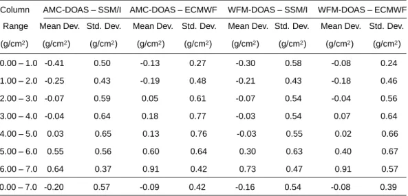 Table 1. Deviation of retrieved water vapour columns from reference data for different column intervals